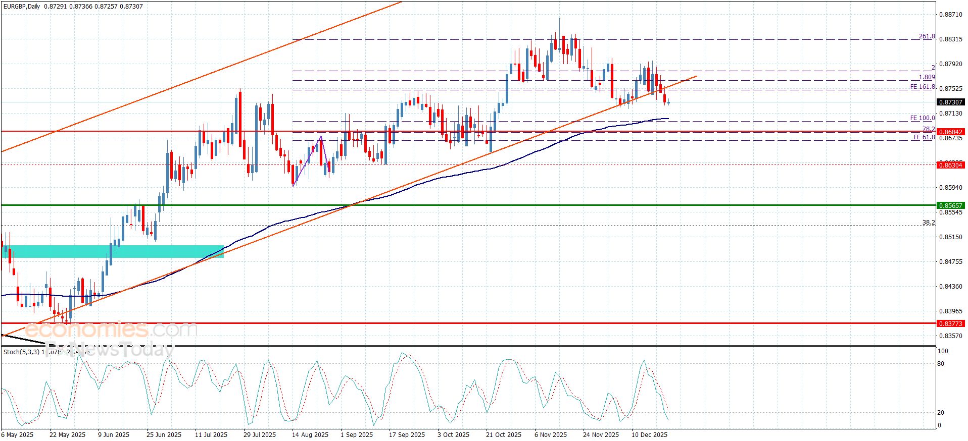سعر اليورو مقابل الباوند يهبط دون الدعم– توقعات اليوم 23-12-2025