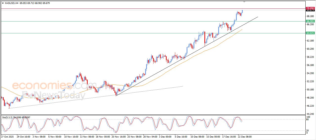 سعر الفضة يسجل قمم تاريخية جديدة – توقعات اليوم – 23-12-2025