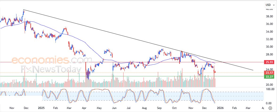 سعر سهم هيوليت باكرد (HPQ) يواصل الهبوط – توقعات اليوم – 23-12-2025