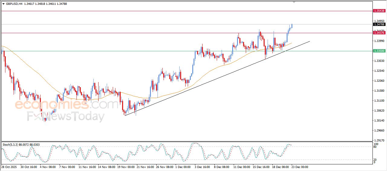 سعر الجنيه الإسترليني مقابل الدولار يخترق مستهدفنا السعري بقوة – توقعات اليوم – 23-12-2025