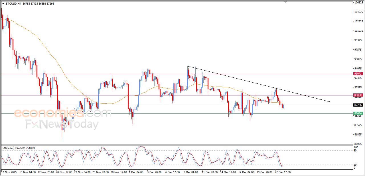 تحديث مسائي لسعر البتكوين اليوم 23-12-2025