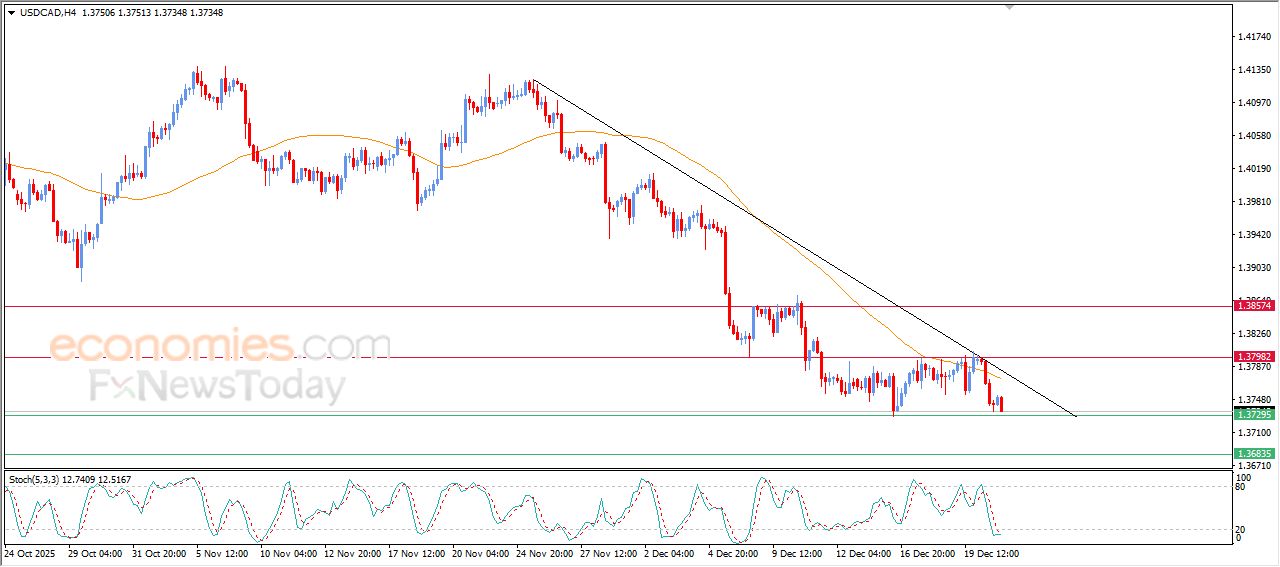 سعر الدولار مقابل الفرنك يتعرض للسقوط الحر – توقعات اليوم – 23-12-2025