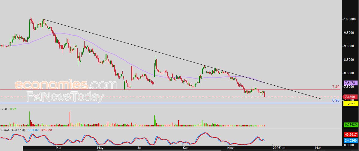 سعر سهم معادن (1211) يتخلص من ضغطه السلبي – توقعات اليوم – 23-12-2025