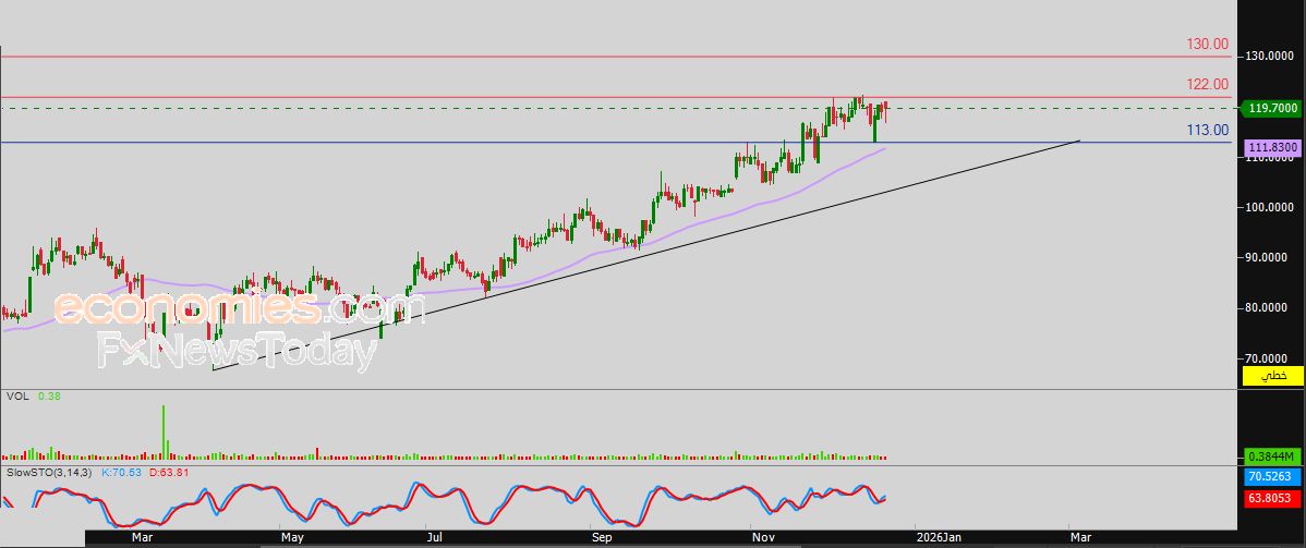 سعر سهم أعمال (AHCS) يحاول اكتساب زخماً إيجابياً – توقعات اليوم – 23-12-2025