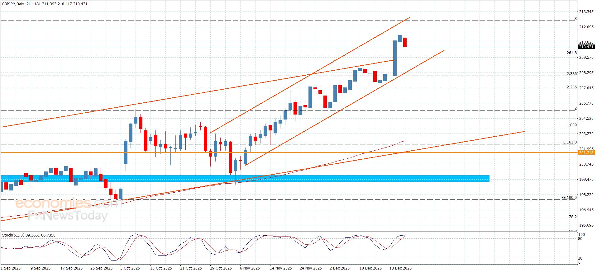 سعر اليورو مقابل الين يحقق الهدف-توقعات اليوم 23-12-2025