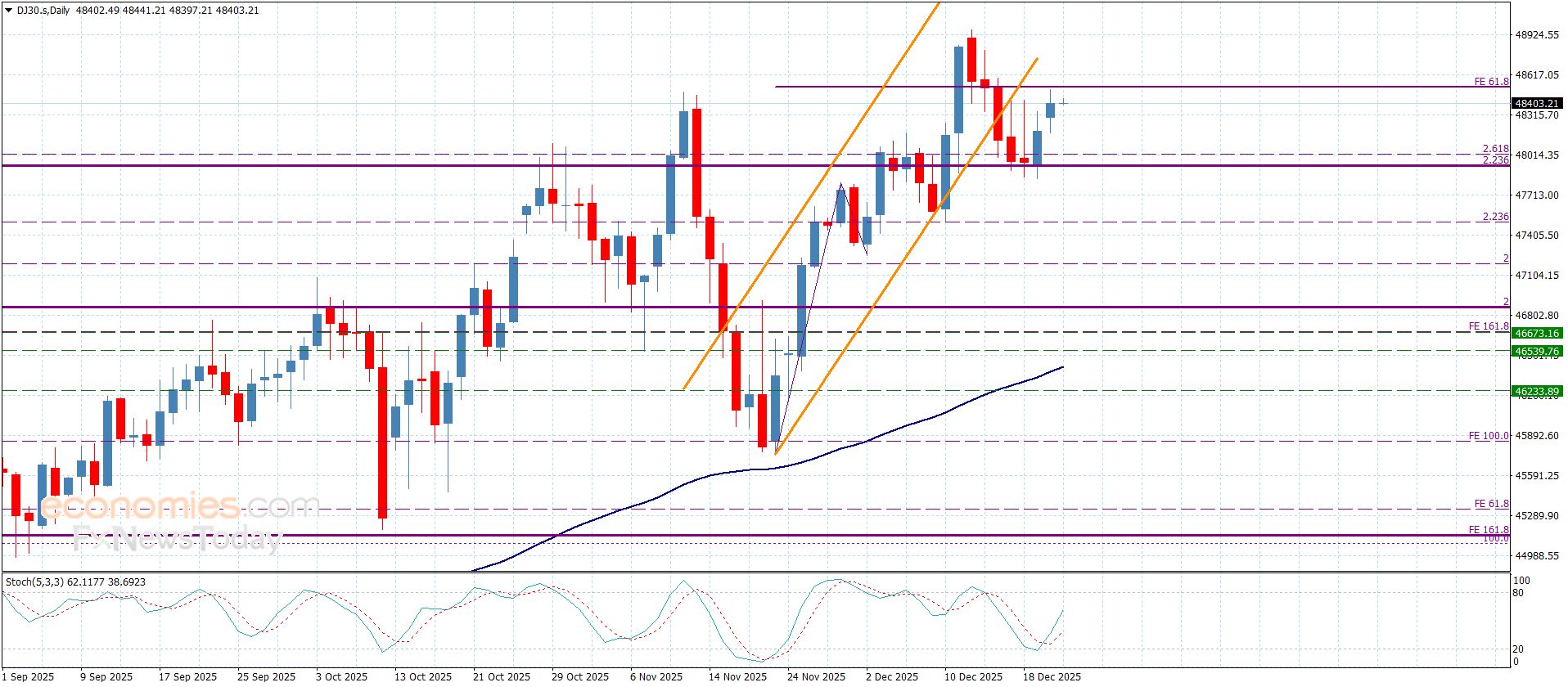 سعر الغاز الطبيعي يهدد الدعم-توقعات اليوم 23-12-2025