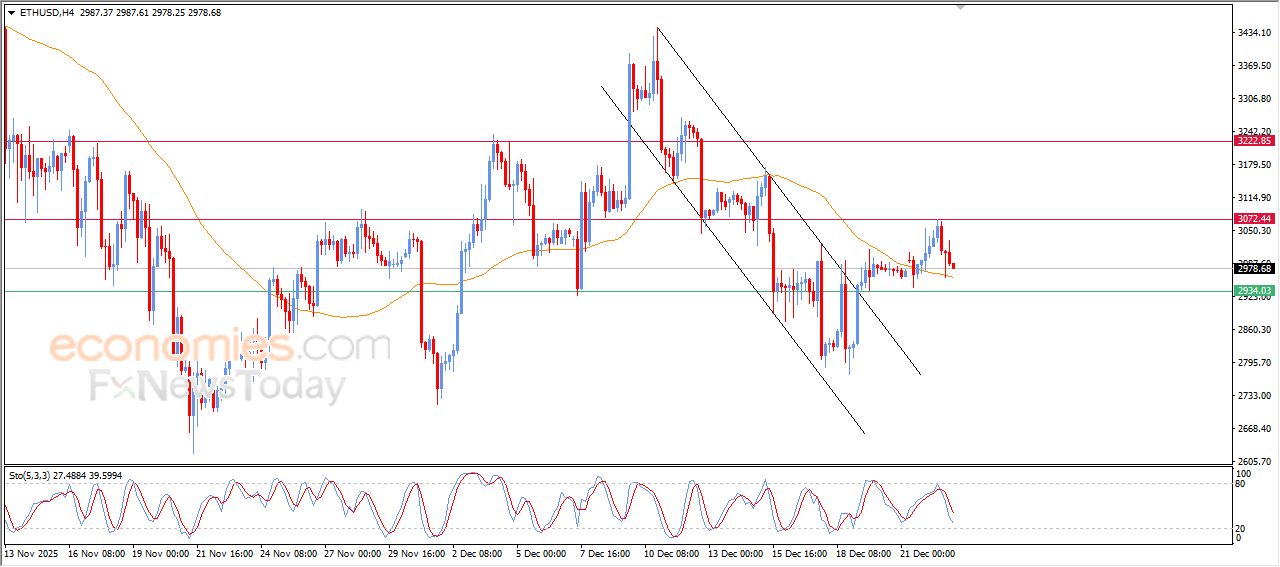 سعر الإيثيريوم (ETHUSD) يبحث عن قاع صاعد – توقعات اليوم – 23-12-2025