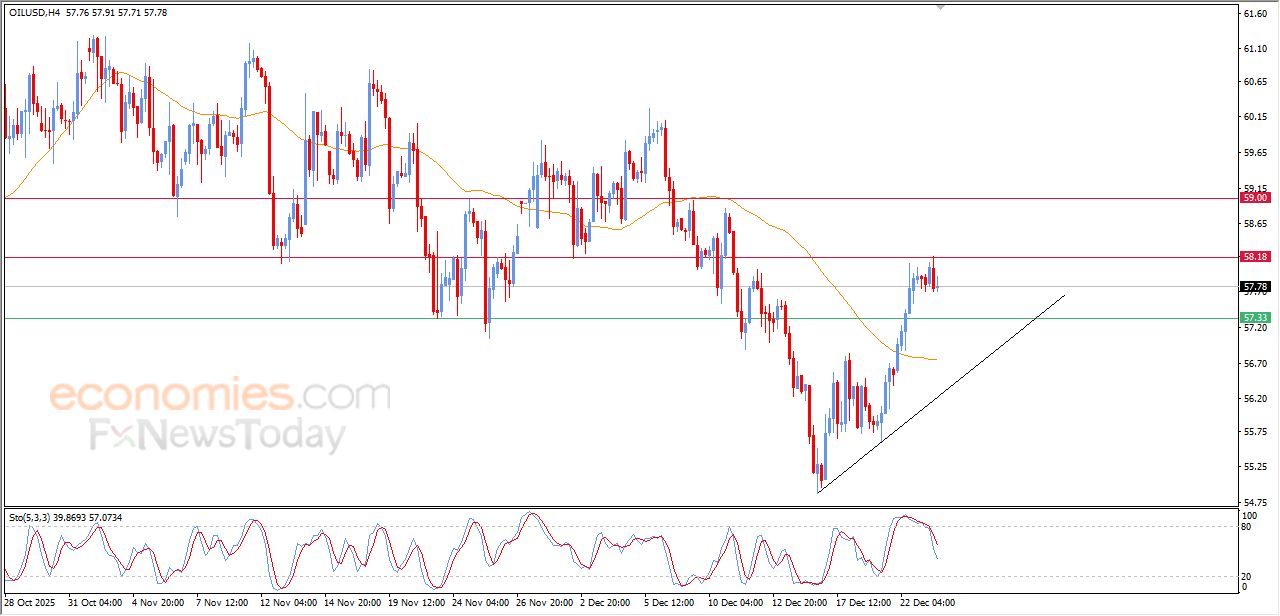 تحديث مسائي لسعر النفط الخام اليوم 23-12-2025