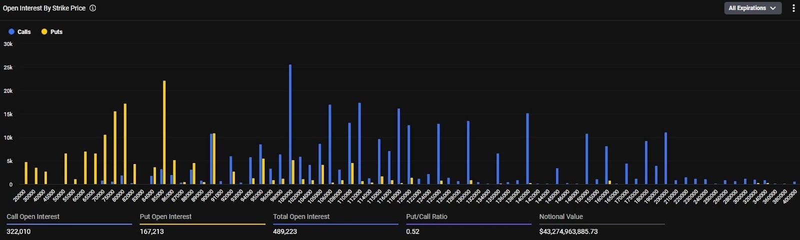 ارتفاع الفائدة المفتوحة على عقود البيتكوين الدائمة مع مراهنة المتداولين على صعود بنهاية العام