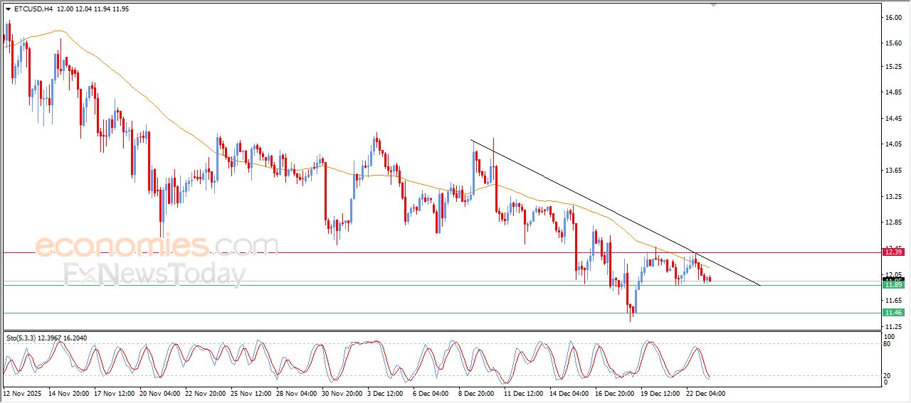إيثيروم كلاسيك كوين (ETCUSD) يعاني من الضغوط السلبية – تحليل – 23-12-2025