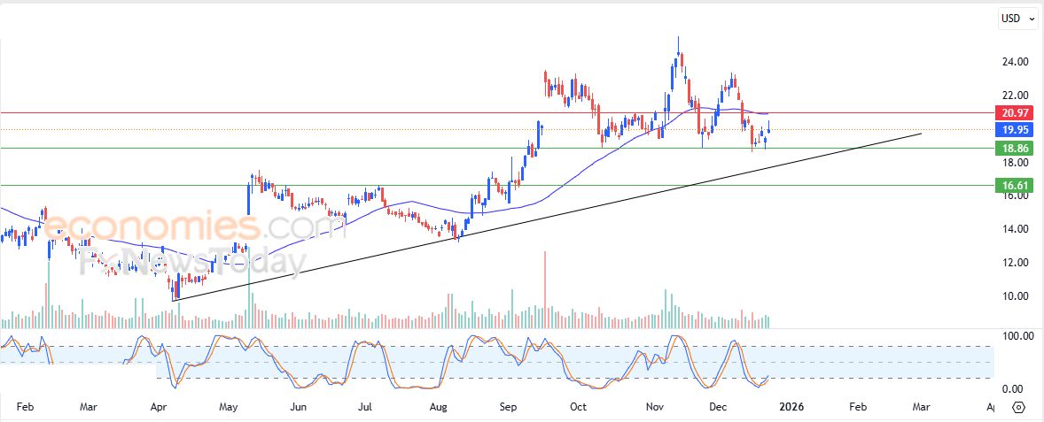 دوج كوين (DOGEUSD) يتراجع بمحاذاة خط ميل فرعي هابط – تحليل – 23-12-2025