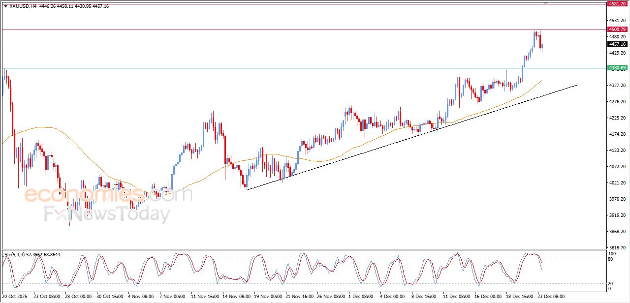 تحديث مسائي لسعر الذهب اليوم 23-12-2025