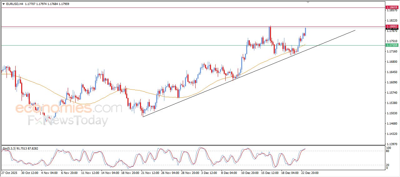 تحديث توقع سعر اليورو مقابل الدولار اليوم 23-12-2025