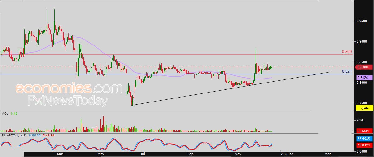 سعر النفط الخام في هدنة لالتقاط الأنفاس – توقعات اليوم – 23-12-2025