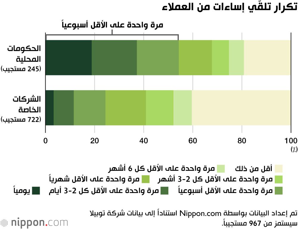 اليابان | ثقافة «الزبون دائمًا على حق» تحت الضغط في اليابان