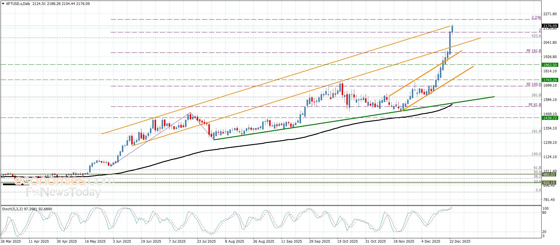 سعر البلاتين يستأنف الارتفاع– توقعات اليوم 23-12-2025
