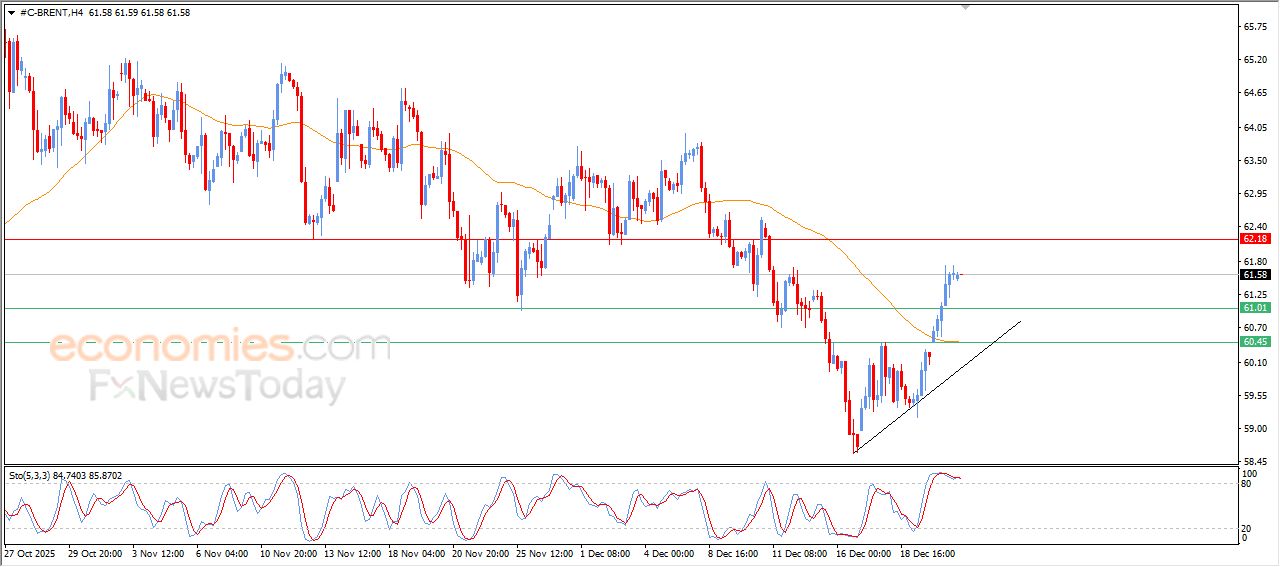 سعر النفط خام برنت يتقدم تحت هيمنة موجة تصحيحية صاعدة – توقعات اليوم – 23-12-2025