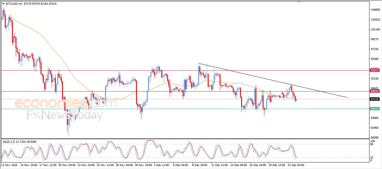 تحديث توقع سعر البتكوين اليوم 23-12-2025