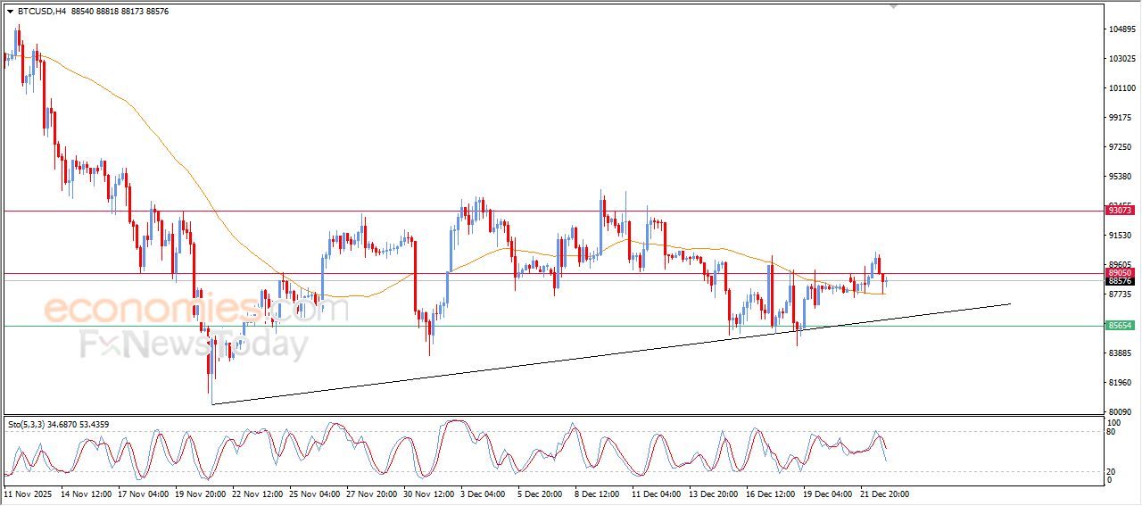سعر البتكوين (BTCUSD) يرتكز لدعم متوسطه المتحرك البسيط – توقعات اليوم – 23-12-2025