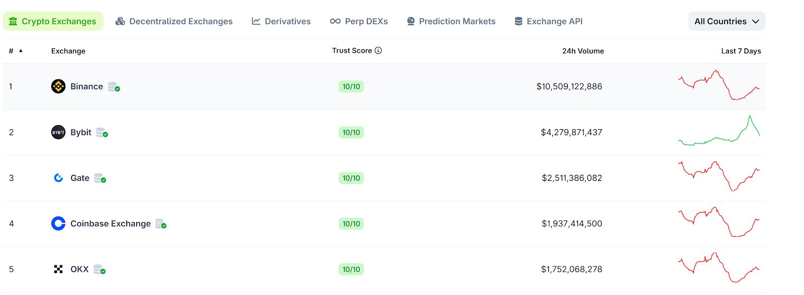 Bybit توقف خدماتها للمقيمين في اليابان اعتبارًا من 2026 بسبب المتطلبات التنظيمية