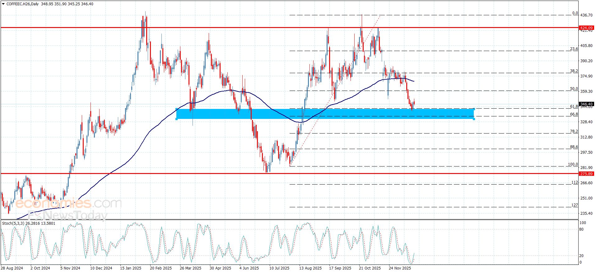 سعر القهوة يواجه دعم مهم– توقعات اليوم 24-12-2025