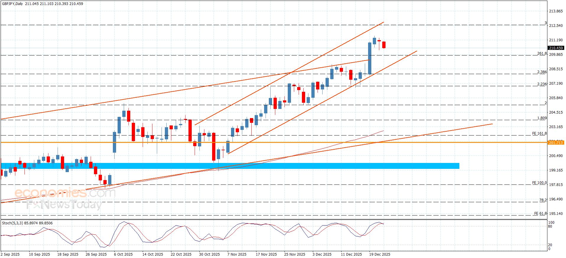 سعر الباوند مقابل الين يكرر المحاولات التصحيحية-توقعات اليوم 24-12-2025