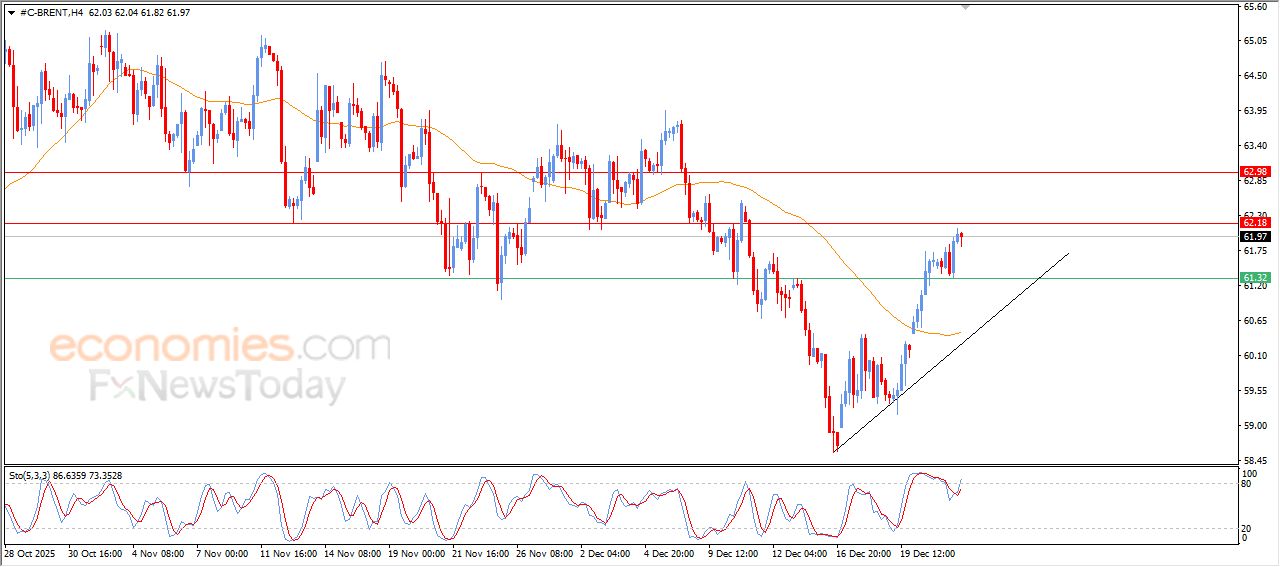 سعر النفط خام برنت في هدنة لالتقاط الأنفاس – توقعات اليوم – 24-12-2025