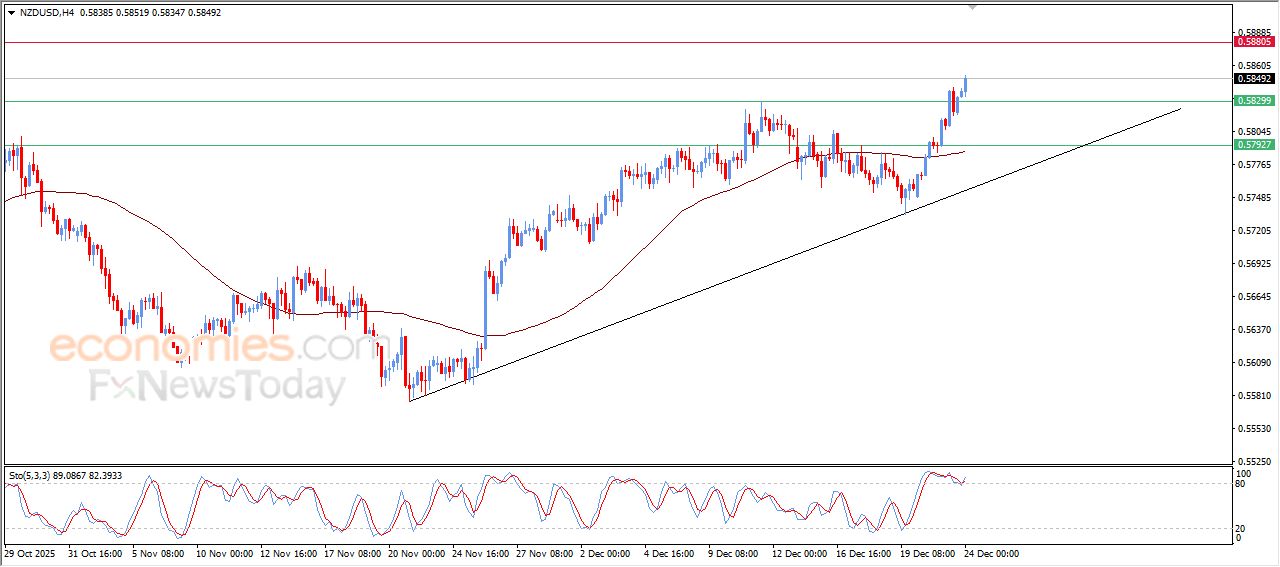 سعر النفط خام برنت في هدنة لالتقاط الأنفاس – توقعات اليوم – 24-12-2025