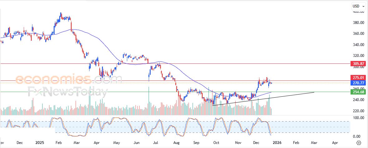 سولانا كوين (SOLUSD) يعاني من الضغوط السلبية – تحليل – 24-12-2025