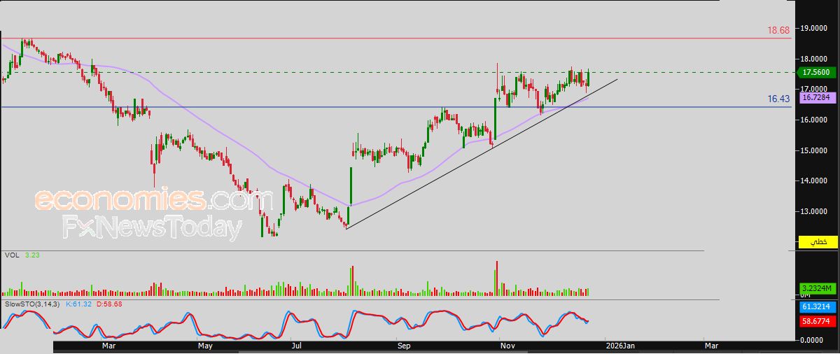 سعر سهم الرياض (1010) يمدد من مكاسبه – توقعات اليوم – 24-12-2025