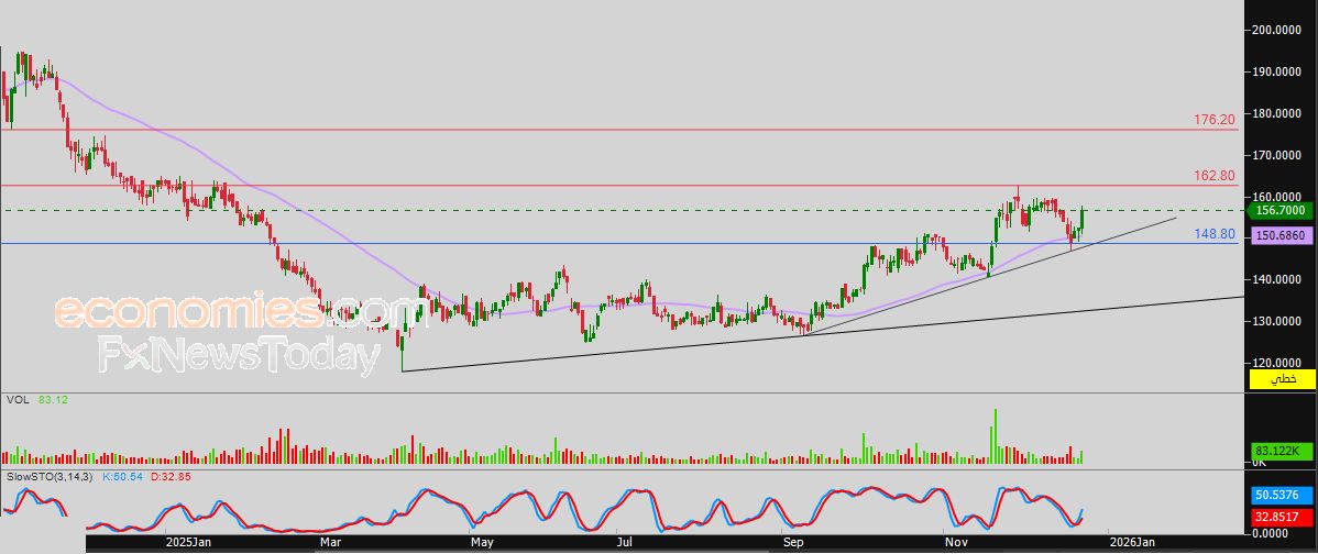 سعر سهم الكابلات السعودية (2110) يكتسي باللون الأخضر – توقعات اليوم – 24-12-2025