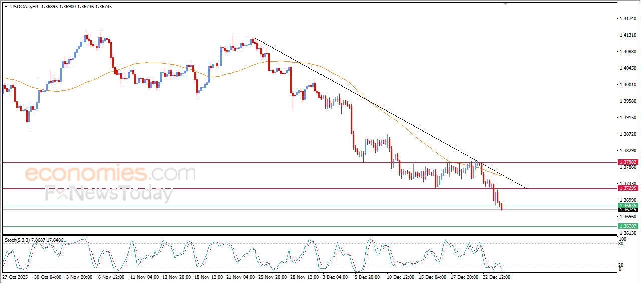 سعر الدولار مقابل الدولار الكندي يكسر مستهدفنا السعري – توقعات اليوم – 24-12-2025
