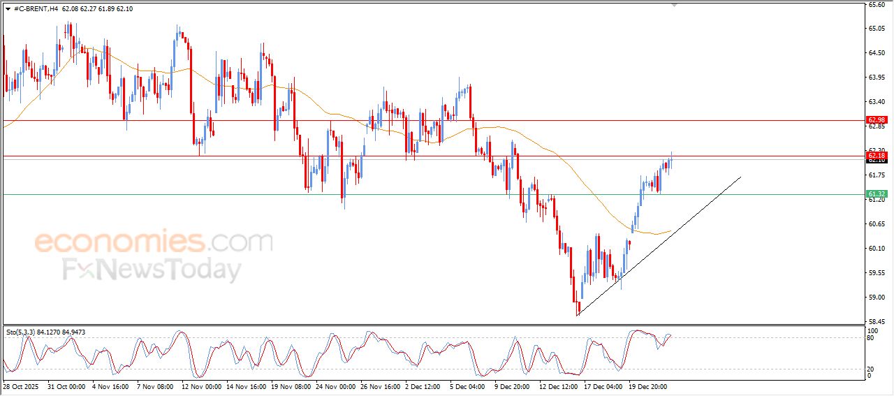 تحديث توقع سعر النفط خام برنت اليوم 24-12-2025