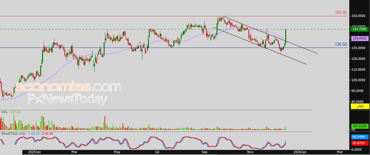 سعر النفط الخام يجني أرباحه – توقعات اليوم – 24-12-2025