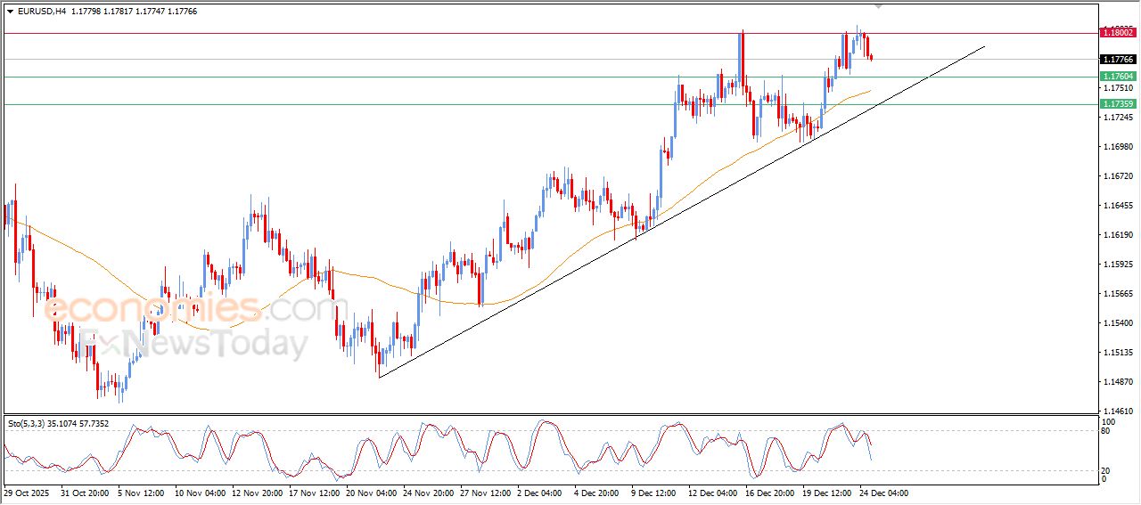 تحديث مسائي لزوج اليورو مقابل الدولار اليوم 24-12-2025