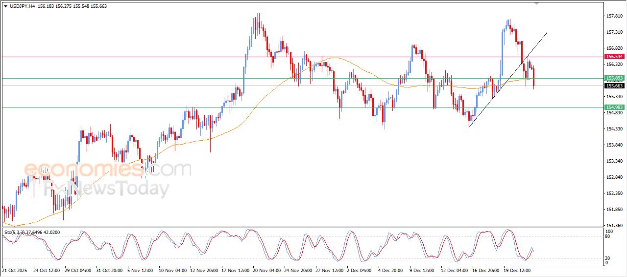 سعر الدولار النيوزيلاندي أمام الدولار محاط بالضغوط الإيجابية – توقعات اليوم – 24-12-2025