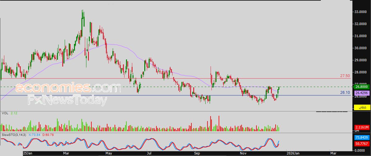 سعر اليورو مقابل الدولار يهاجم مقاومة محورية – توقعات اليوم – 24-12-2025