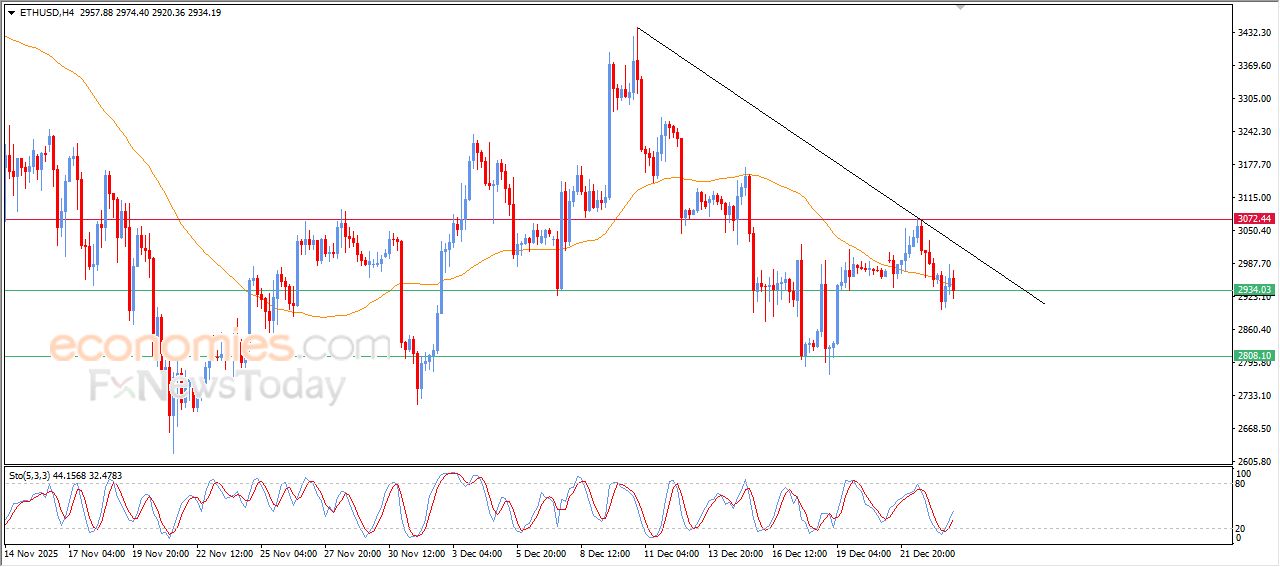 سعر الإيثيريوم (ETHUSD) يستسلم للضغط السلبي – توقعات اليوم – 24-12-2025