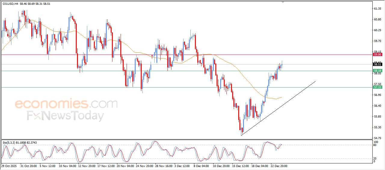 تحديث توقع سعر النفط الخام اليوم 24-12-2025