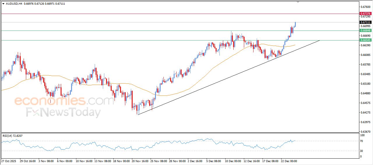 سعر الدولار الاسترالي مقابل الدولار الأمريكي يمدد من مكاسبه – توقعات اليوم – 24-12-2025