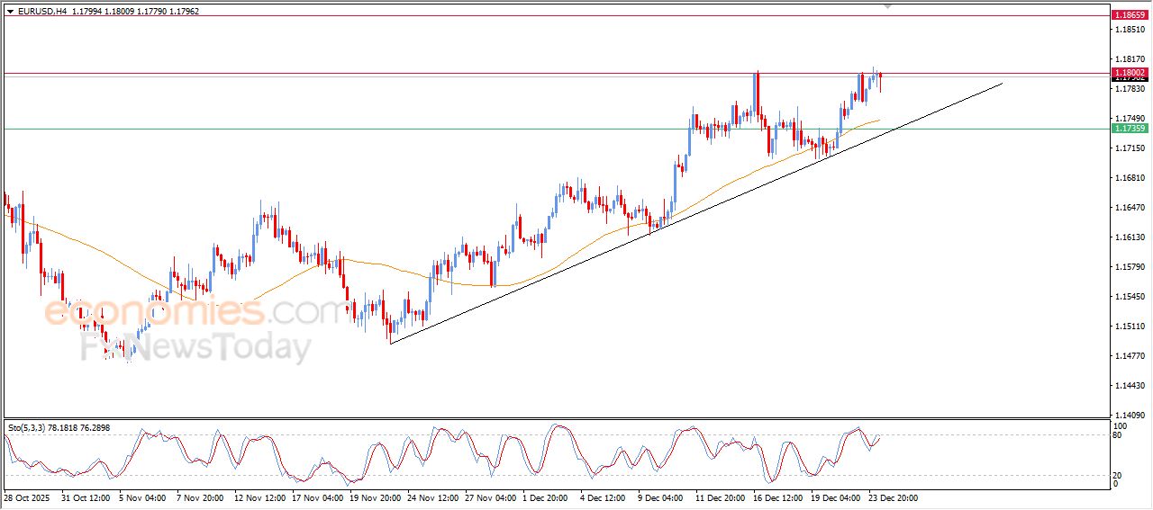 تحديث توقع سعر اليورو مقابل الدولار اليوم 24-12-2025