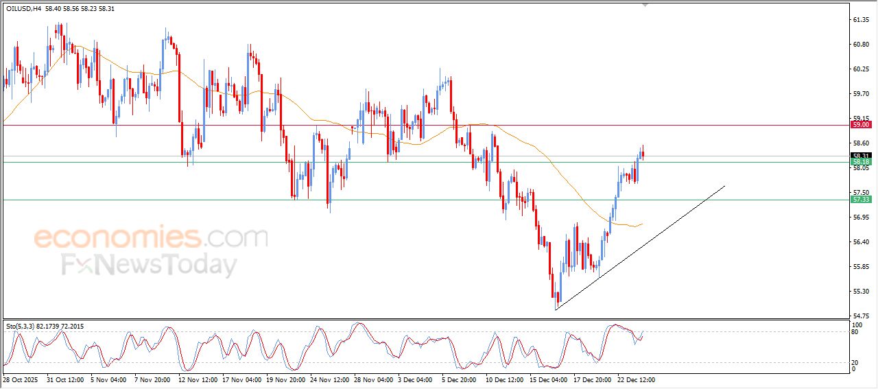سعر النفط الخام يجني أرباحه – توقعات اليوم – 24-12-2025