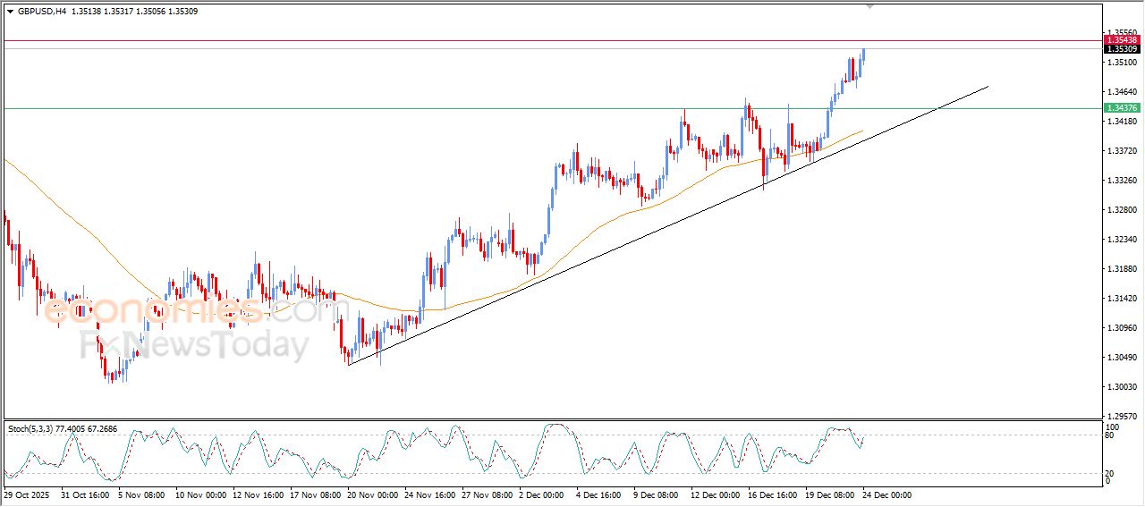 سعر الدولار الاسترالي مقابل الدولار الأمريكي يمدد من مكاسبه – توقعات اليوم – 24-12-2025