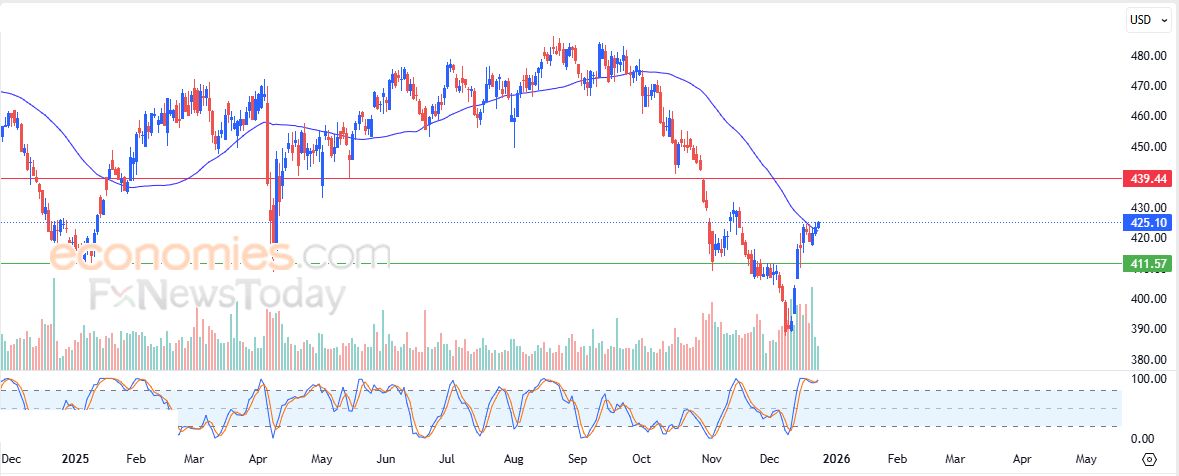 ستيلر كوين (XLMUSD) وسط توقعات سلبية – تحليل – 24-12-2025