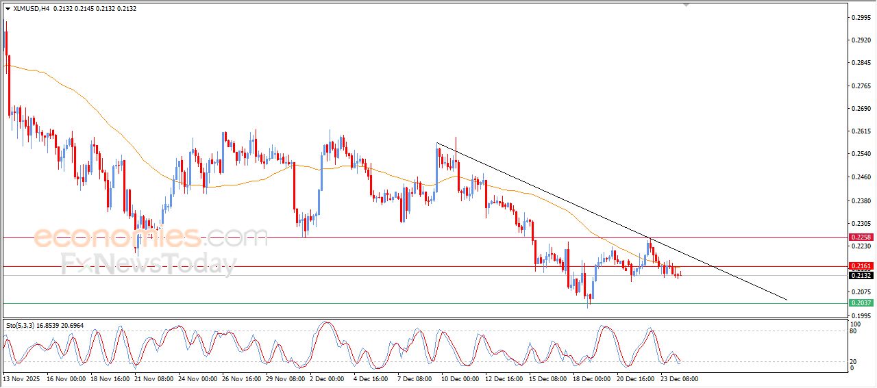ستيلر كوين (XLMUSD) وسط توقعات سلبية – تحليل – 24-12-2025