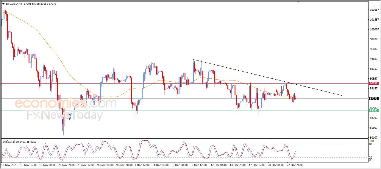 سعر البتكوين (BTCUSD) يتعرض للضغط السلبي – توقعات اليوم – 24-12-2025
