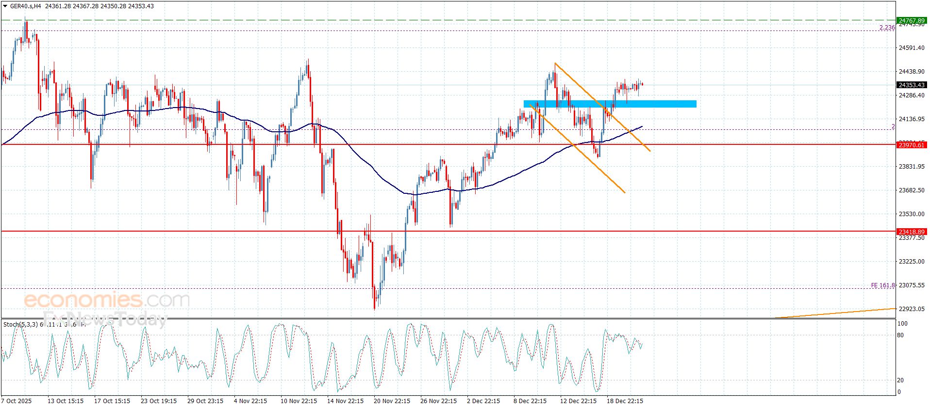 سعر الغاز الطبيعي يتمسك بالسلبية-توقعات اليوم 24-12-2025