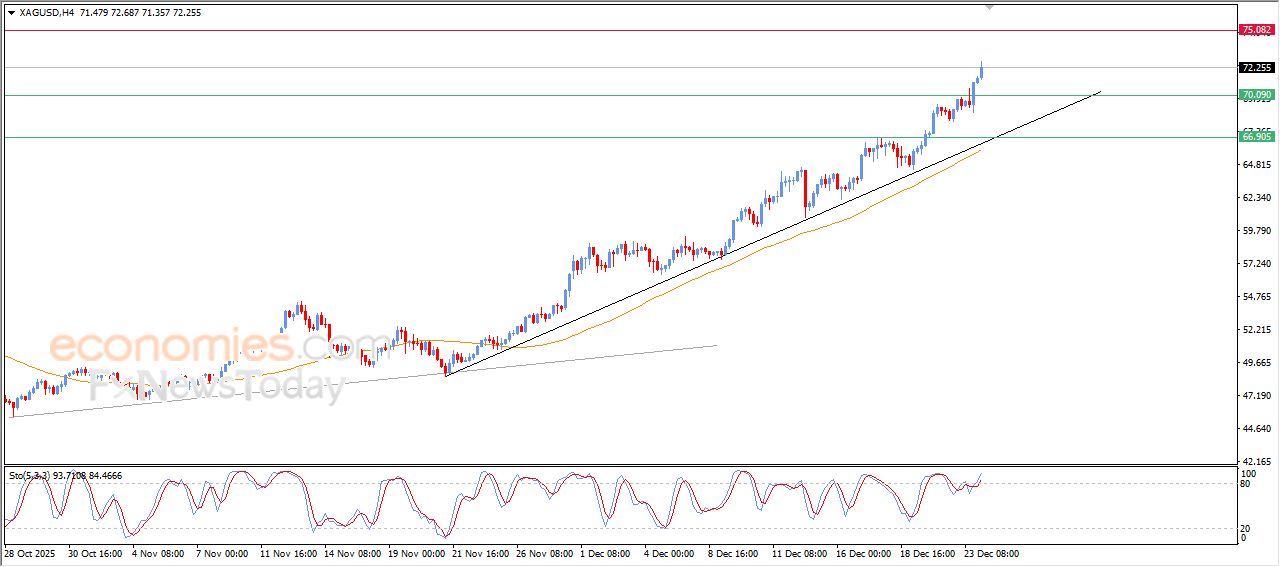 سعر الفضة يواصل حصد مستويات قياسية جديدة – توقعات اليوم – 24-12-2025