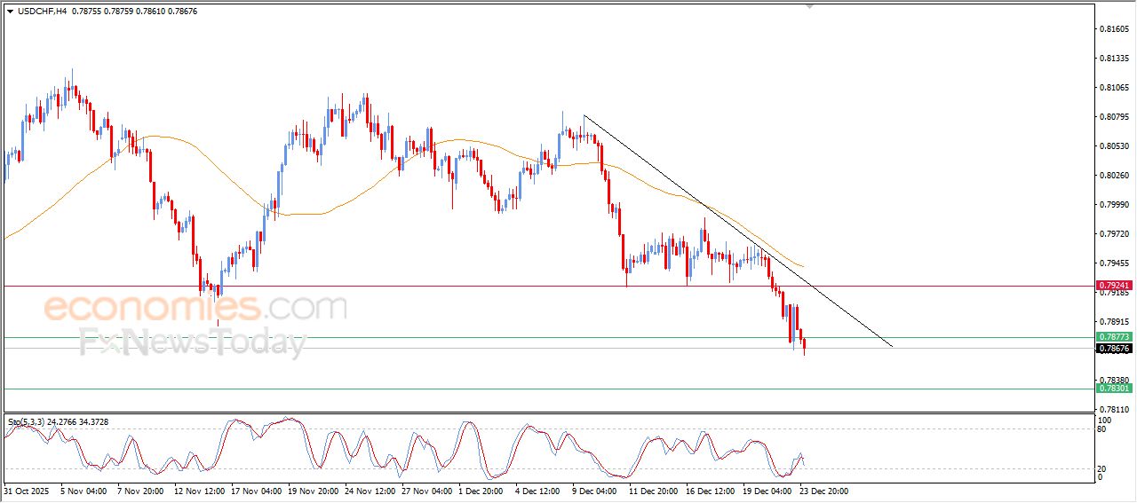 سعر الدولار مقابل الفرنك يكسر دعم محوري – توقعات اليوم – 24-12-2025