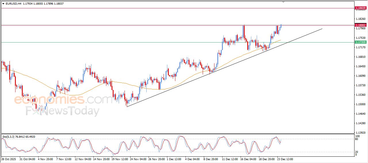 سعر اليورو مقابل الدولار يهاجم مقاومة محورية – توقعات اليوم – 24-12-2025